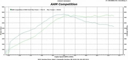 AAM Competition R35 GT-R GT800-R GTX Gen II Turbo Upgrade