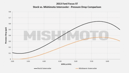 Mishimoto Intercooler | 13+ Ford Focus ST