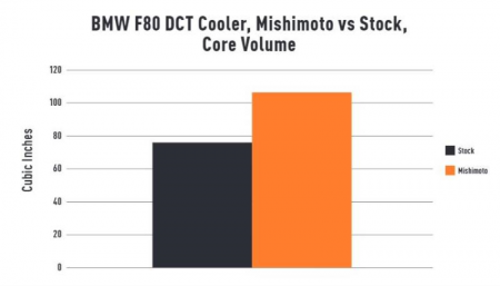 Mishimoto DCT Transmission ingler – 2015-2020 BMW F8X M3/M4