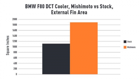 Mishimoto DCT Transmission ingler – 2015-2020 BMW F8X M3/M4